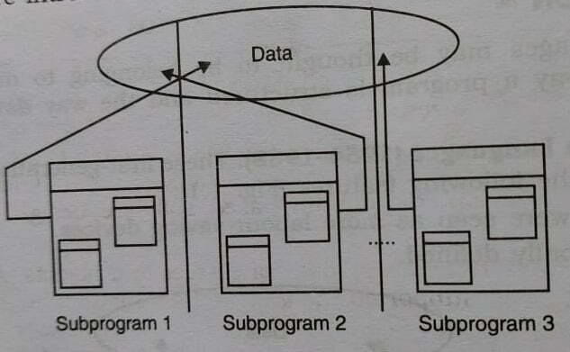 What is Programming Language - Easy Study